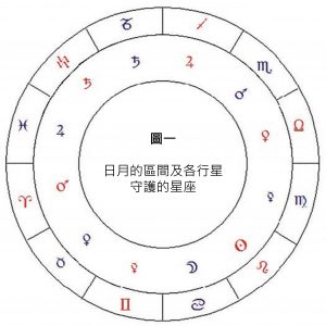 圖一 日月的區間及各行星守護的星座