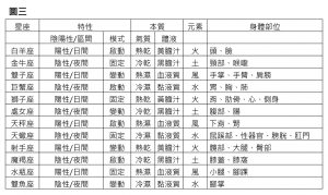圖三 星座的特性 質料元素與身體部位