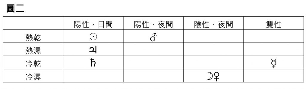 圖二 行星的質料與日夜的陰陽性