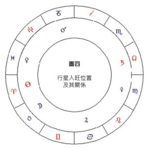 圖四 行星入旺位置及其關係