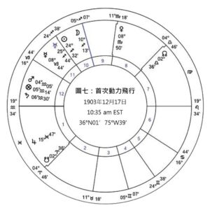 圖七 首次動力飛行