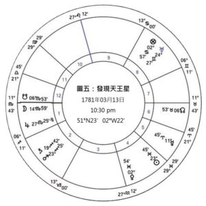 圖五 發現天王星