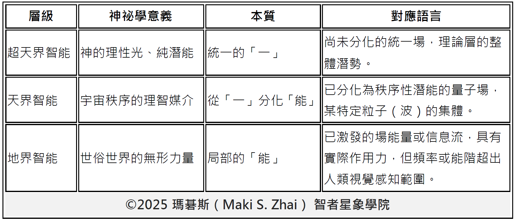 天界智能與量子力學的語境對位