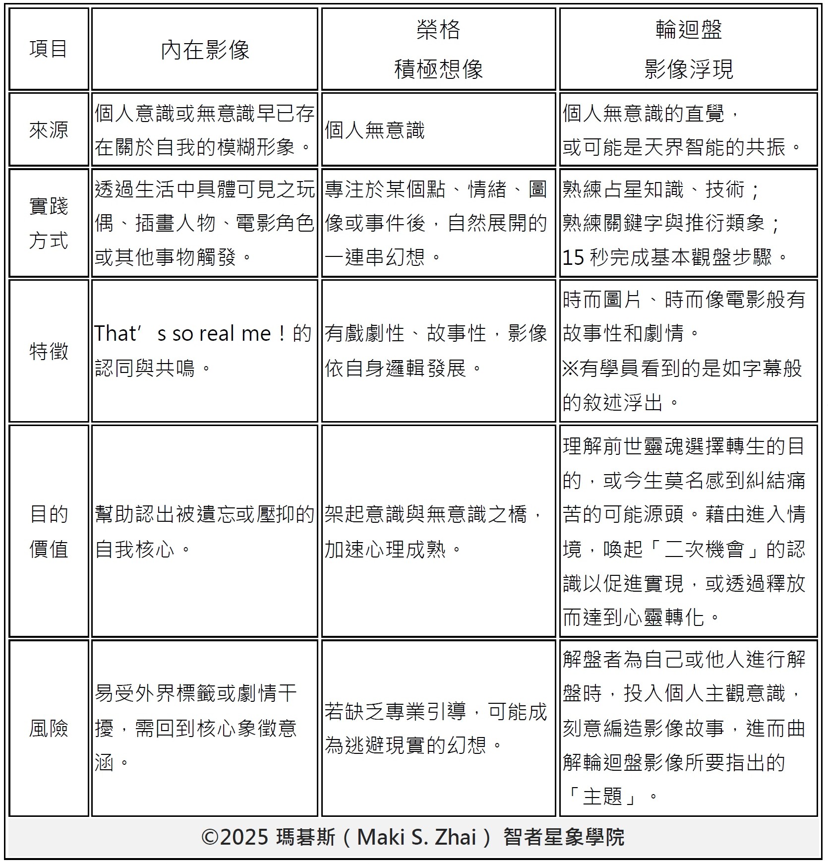 占星輪迴影像與榮格積極想像比較表｜瑪碁斯（Maki S. Zhai）｜智者星象學院