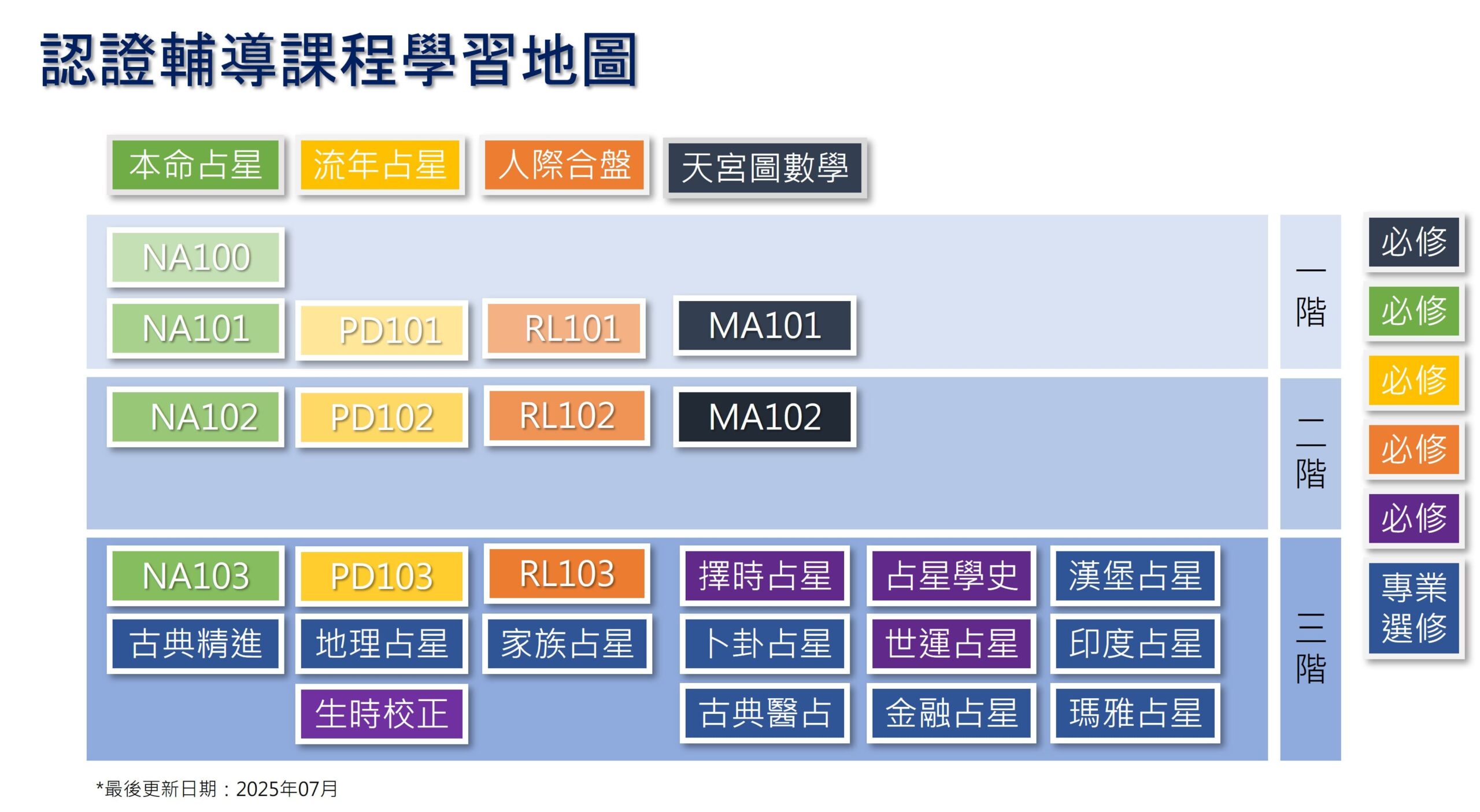 占星學習地圖—智者星象學院專業認證輔導課程