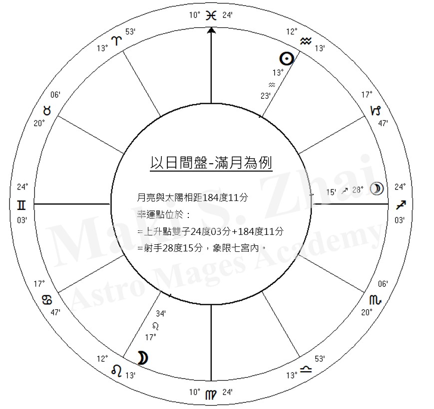 財富占星:你能靠投資致富嗎?幸運點(福點)的正確解讀方法—以股神巴菲特為例 4 Fortune Day Chart FullMoon