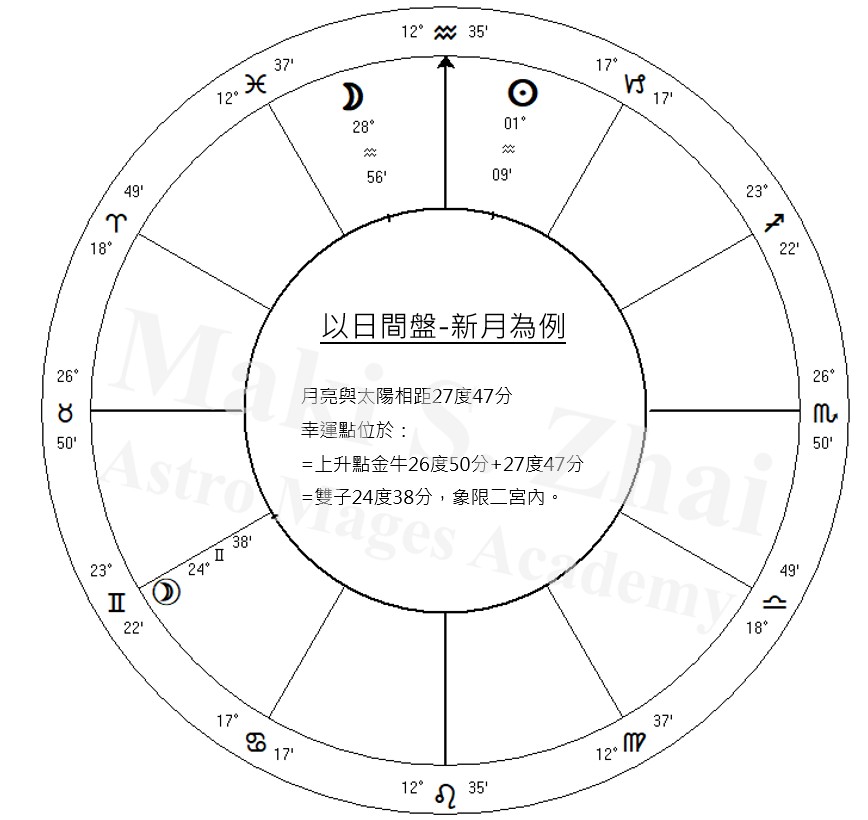 Fortune Day Chart NewMoon